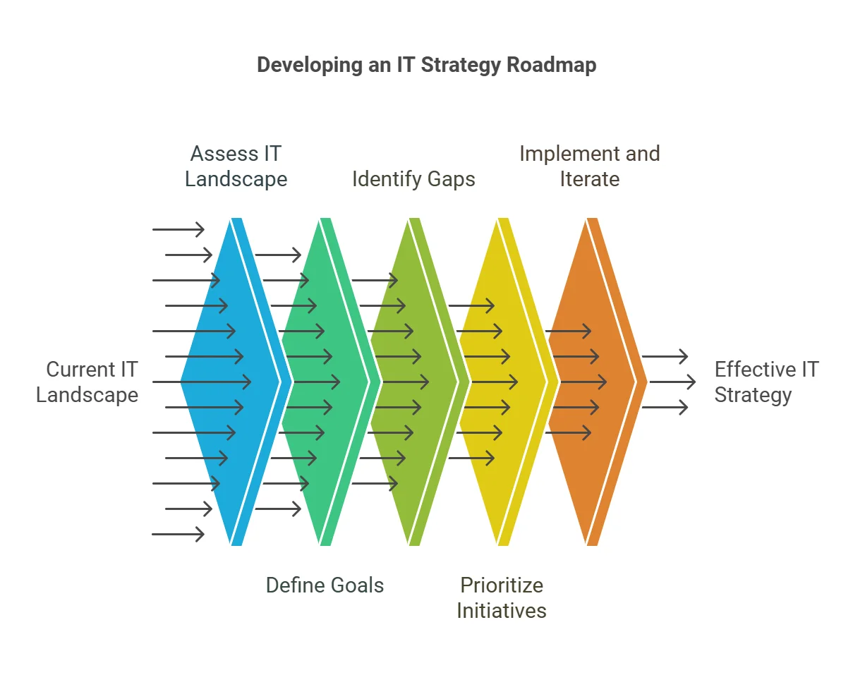 IT Strategy Template