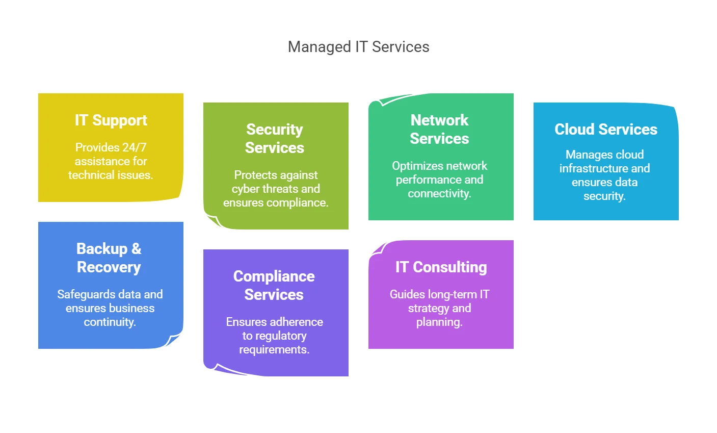 Types of Managed IT Services